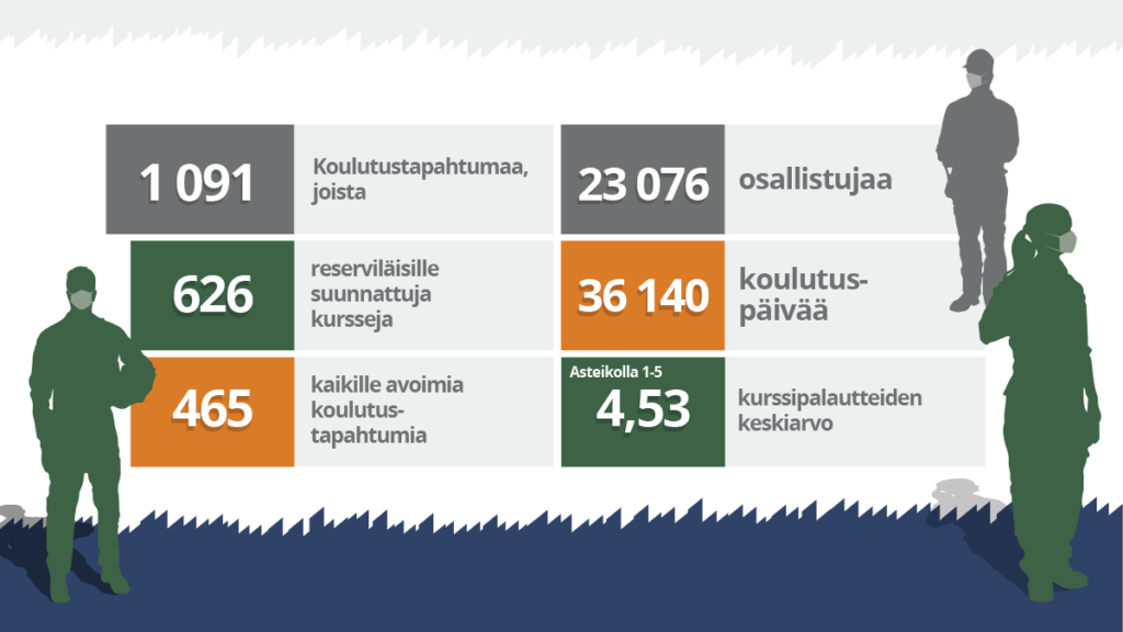 MPK:n koulutusluvut 2020. 1091 koulutustapahtumaa, joista 626 reserviläisille suunnattuja ja 465 kaikille avoimia. 23076 osallistujaa, 36140 koulutuspäivää ja kurssipalautteiden keskiarvo 4,53 asteikolla yhdestä viiteen.