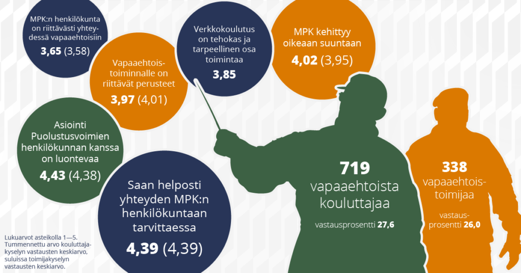 Kuvitusgrafiikassa kaksi siluettihahmoa ja heidän ympärillään tietoja ympyröissä. Vapaaehtoisten kyselyihin vastasi 719 vapaaehtoista kouluttajaa (vastausprosentti 27,6) ja 338 vapaaehtoistoimijaa (vastausprosentti 26,0). Asteikolla yhdestä viiteen MPK:n henkilökunta on riittävästi yhteydessä vapaaehtoisiin kouluttajakyselyn vastausten keskiarvo 3,65 ja toimijakyselyn keskiarvo 3,58. Vapaaehtoistoiminnalle on riittävät perusteet 3,97 ja 4,01. Verkkokoulutus on tehokas ja tarpeellinen osa toimintaa 3,85. MPK kehittyy oikeaan suuntaan 4,02 ja 3,95. Asiointi Puolustusvoimien henkilökunnan kanssa on luontevaa 4,43 ja 4,38. Saan helposti yhteyden MPK:n henkilökuntaan tarvittaessa 4,39 ja 4,39.