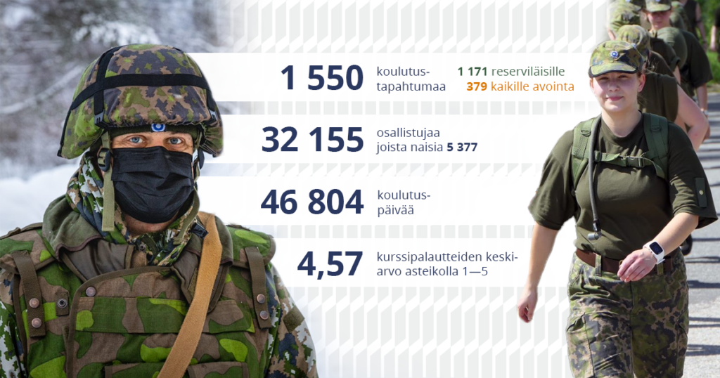 MPK:n koulutustulos vuonna 2021: 1550 kurssia joista 1171 reserviläisille ja 379 kaikille avoimia. 32155 osallistujaa joista naisia 5177. 46804 koulutuspäivää. Kurssipalautteiden keskiarvo 4,57 asteikolla 1-5.