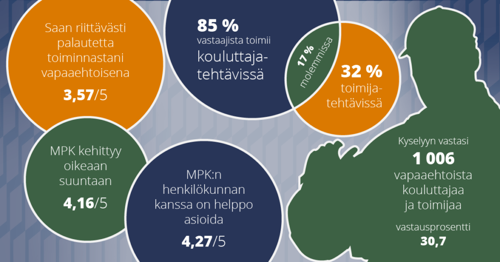 Grafiikassa vihreä kouluttajan siluetti ja erivärisissä palloissa poimintoja kyselystä. Kysymyksen 