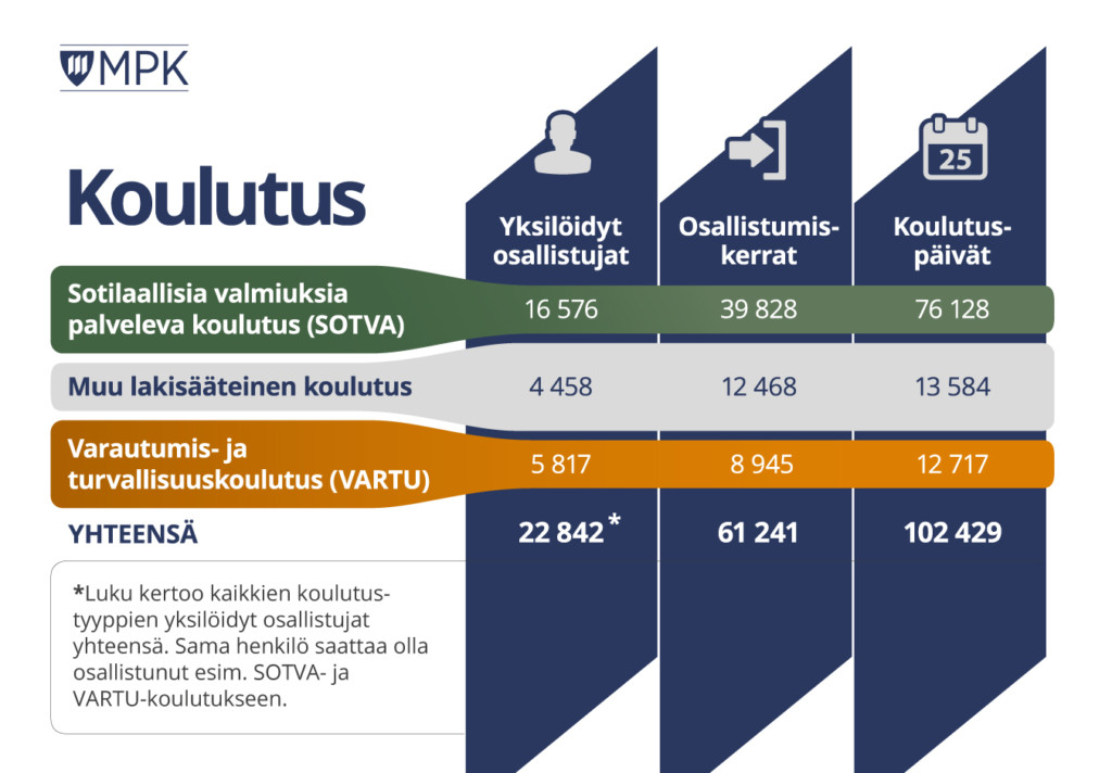 Kuvituskuva: taulukko MPK:n koulutuksesta