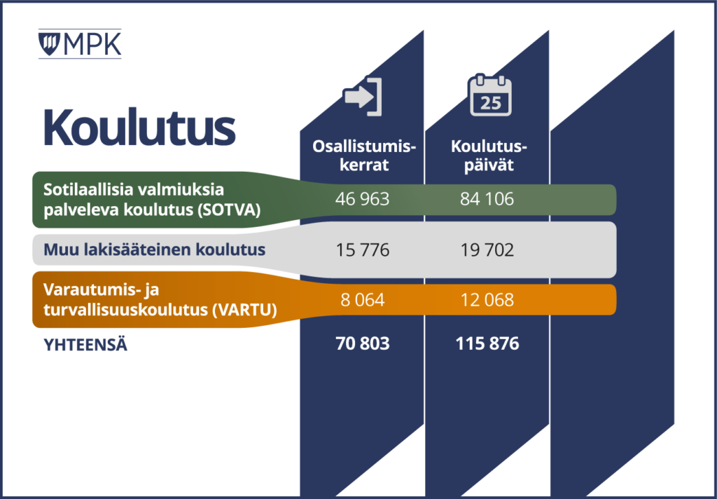 MPK:n koulutusluvut taulukossa