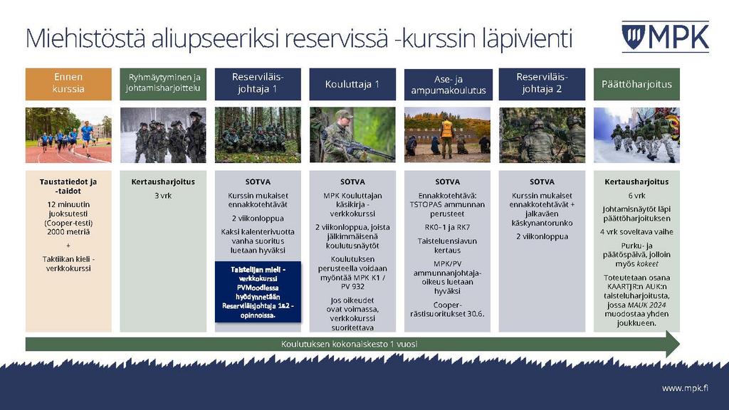 Miehistöstä aliupseeriksi reservissä -kurssin (MAUK) 2024 läpivienti moduleittain.