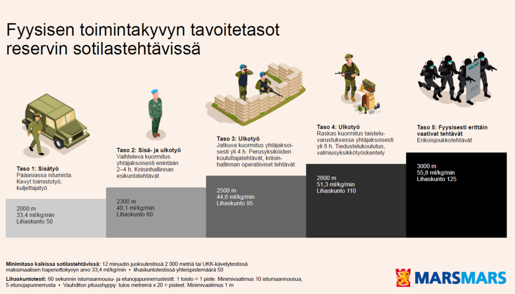 Kuvituskuvassa havainnollistus eri sodanajan tehtävien kuntovaatimuksista.
